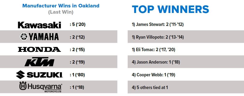 450SX Top Winners in Oakland List