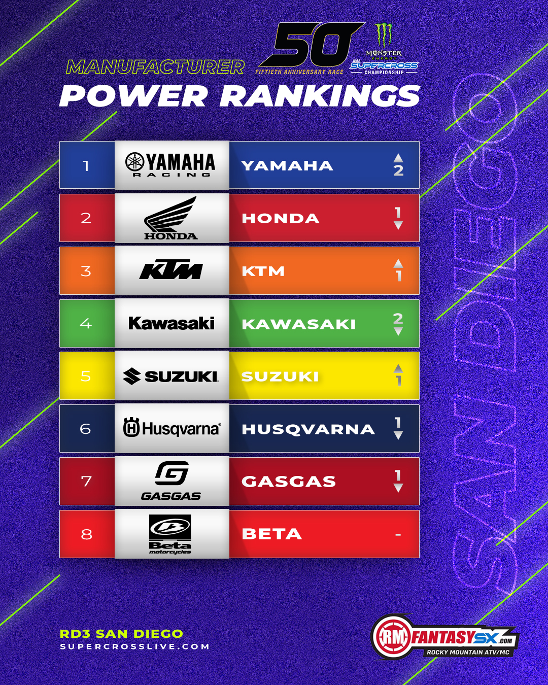 Monster Energy Supercross Power Rankings San Diego Supercross Live